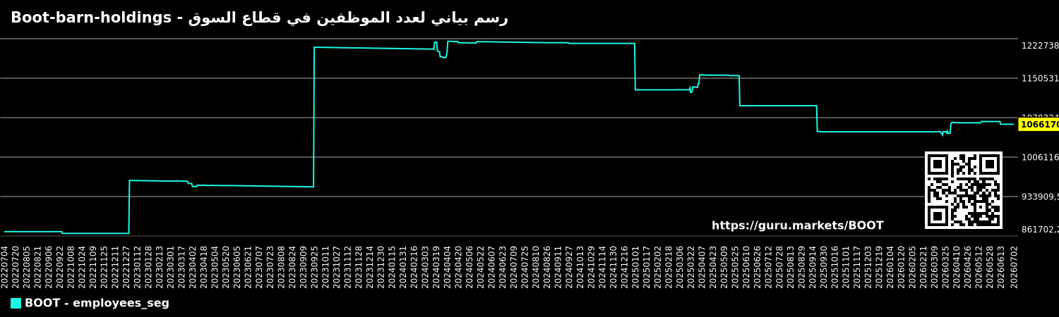 رسم بياني لعدد الموظفين في قطاع السوق - Boot-barn-holdings